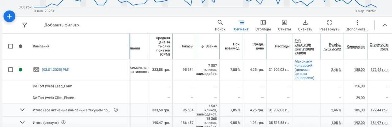 Как мы снизили стоимость заказа с $35 до $3 в нише десертов через Google Ads