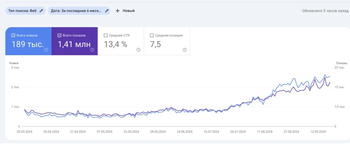Головний візуал кейсу Secret Marketing про SEO-зростання новинного порталу