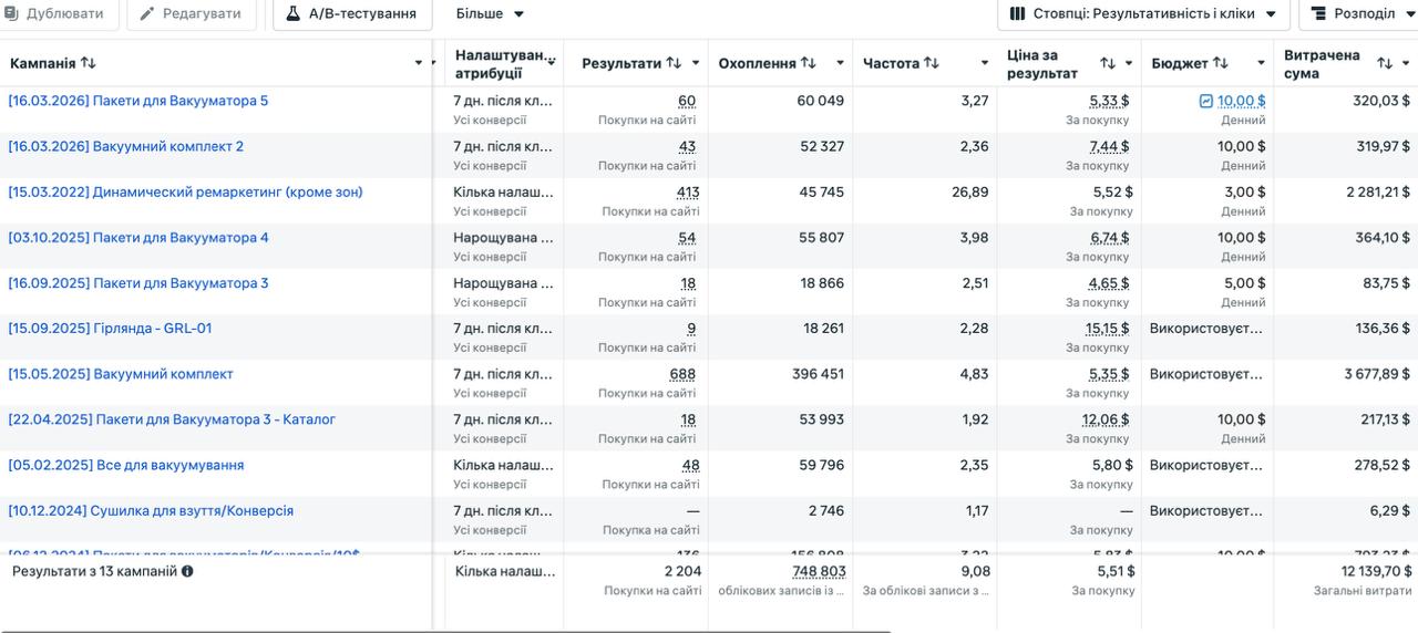 Як сегментація товарів дала 11 081 конверсій для побутових товарів — скрин 3