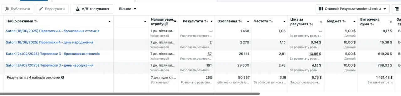 600+ звернень для ресторану в Києві: як ми перевели рекламу з «лайків» у реальні бронювання — скрин 1