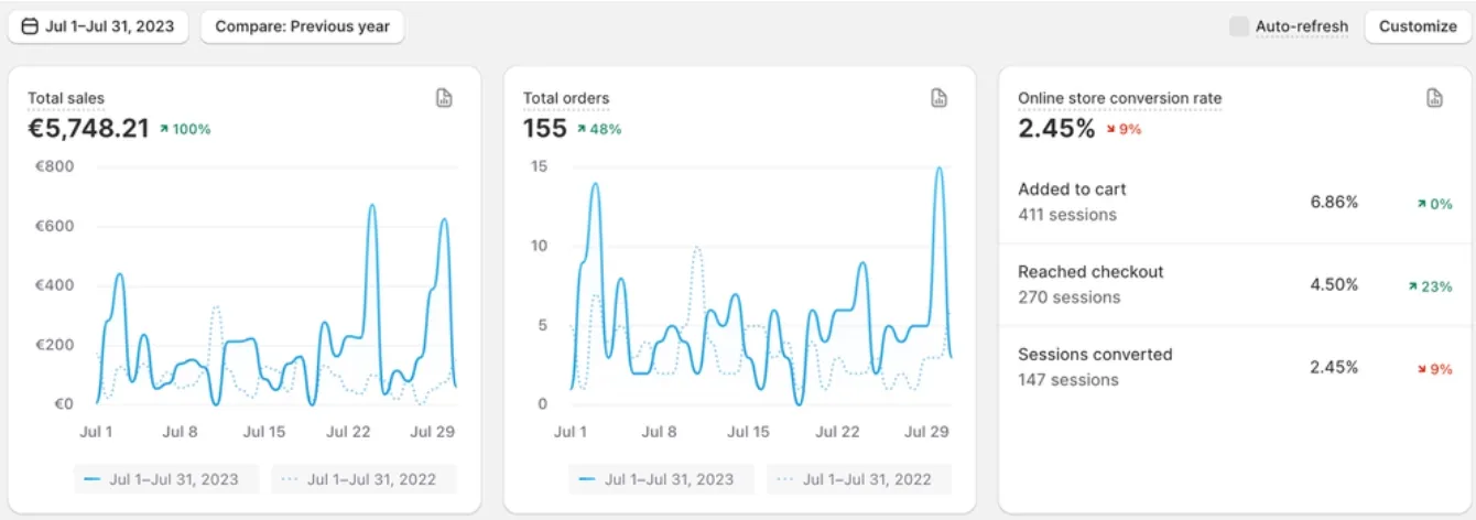 Як ми масштабували Shopify-магазин товарів для собак до 37 294€ за 30 днів — скрин 2
